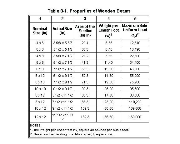 Wood Beam Sizing Chart