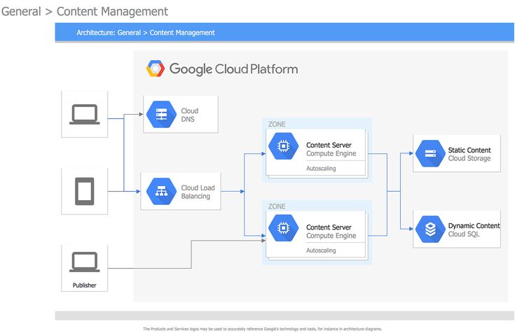 the diagram shows how to use google cloud platform for data storage and control in an application