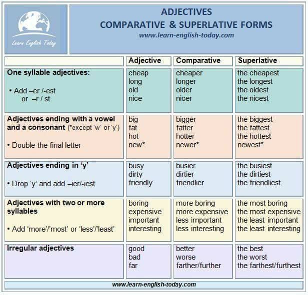 Adjectives, Spanish language school, Learn english