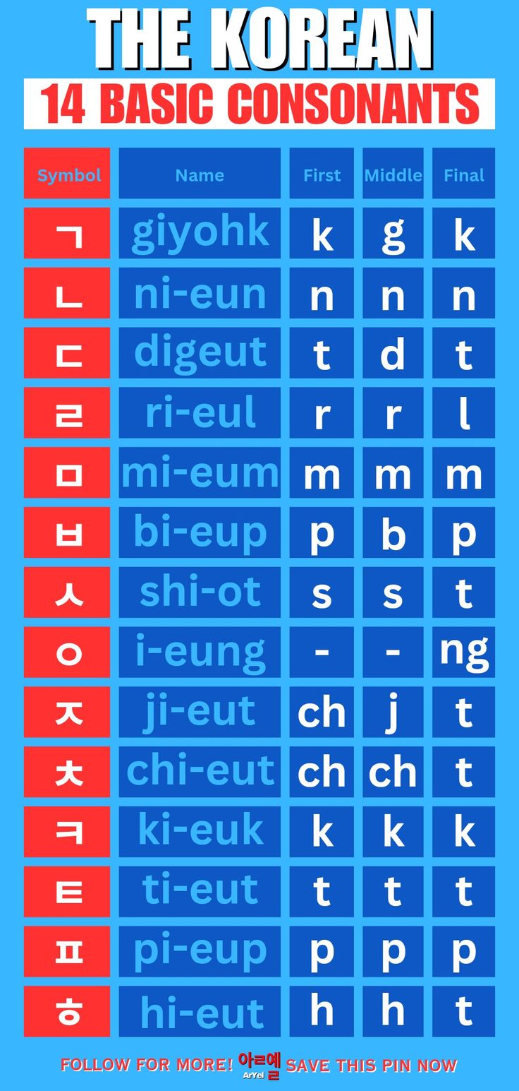 The Korean 14 Basic Consonants Korean Pronunciation Guide, Korean Compound Vowels, Korean Syllable Blocks, Korean Consonants Pronunciation, Korean Alphabet Pronunciation, Learn Korean Beginner, Korean Language Learning For Beginners Alphabet, Korean Sound Change Rules, Korean Batchim Rules