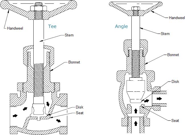 Globe Valves Introduction | Valve, Control valves, Globe