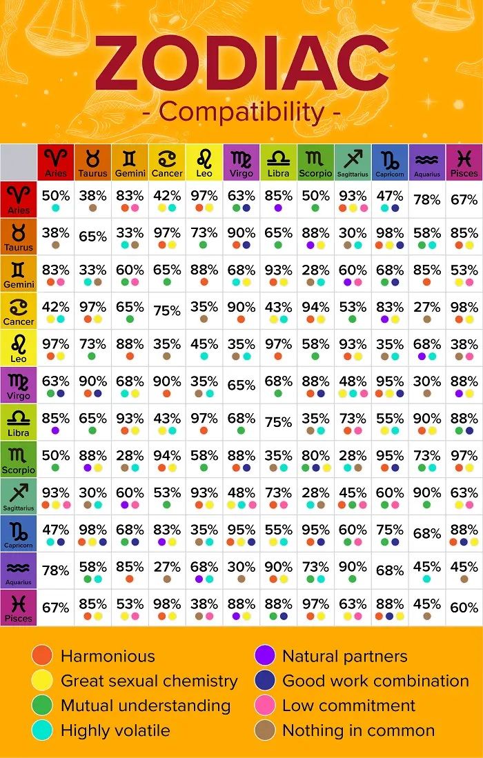 zodiac chart with the names and symbols for each zodiac sign, which are in different colors