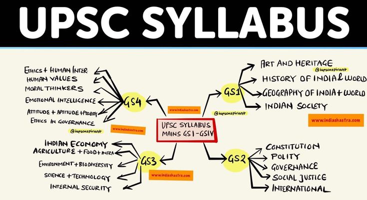 a whiteboard with words and diagrams on it that say upsc syllabus