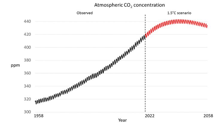 Mauna Loa carbon dioxide forecast for 2022 - Met Office Carbon Sink, Mauna Loa, Paris Agreement, Standard Deviation, Oceanography, Carbon Dioxide, Industrial Revolution, Previous Year