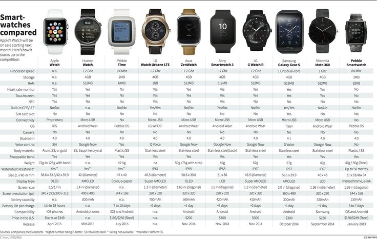 an image of smart watches compared to other watch models in different colors and sizes on a white background