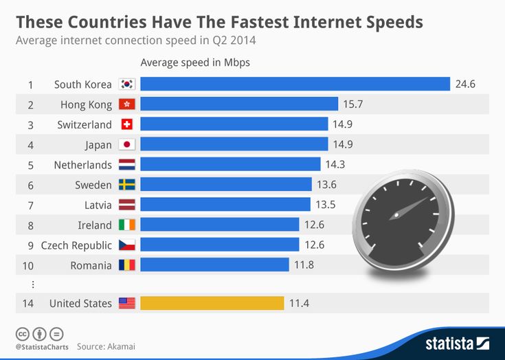 an info board with a clock on it and the words speed internet connections where does the uk stand?