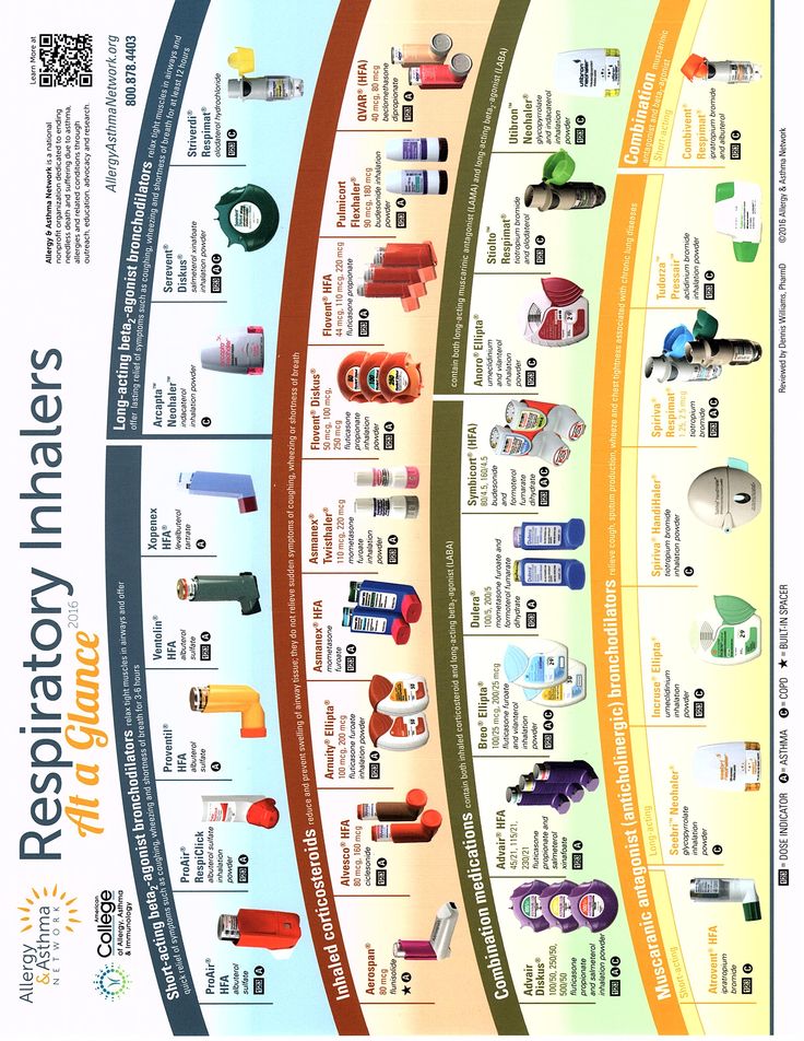 Allergy And Asthma Network Inhaler Chart