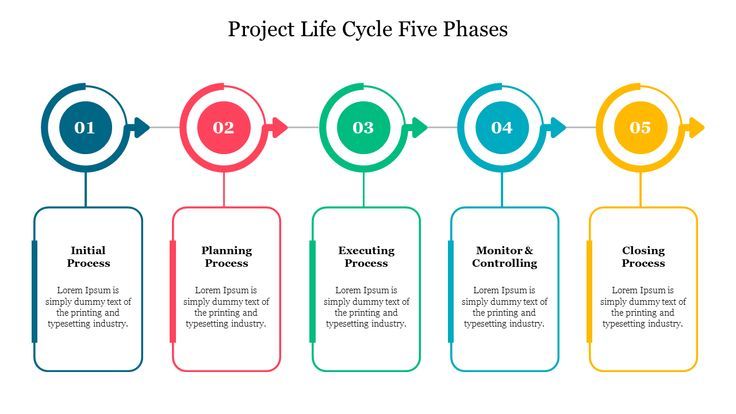 Project Life Cycle 5 Phases PPT Template & Google Slides | Powerpoint ...