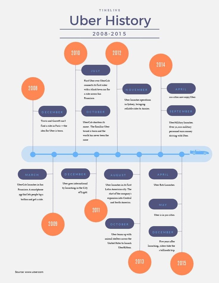 the history of the u s navy info sheet, with numbers in orange and blue