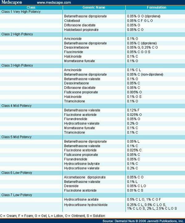 Steroid potency chart Pharmacy Humor, Pharmacy School, Mental Health Facts, Printable Chore Chart, Medical Facts, Furano, Patient Education, Withdrawal Symptoms, Pharmacology