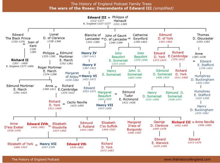 Image result for york family tree | Wars of the roses, Family tree ...