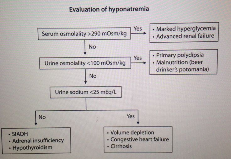 the flow diagram shows that there are many different types of hypopia