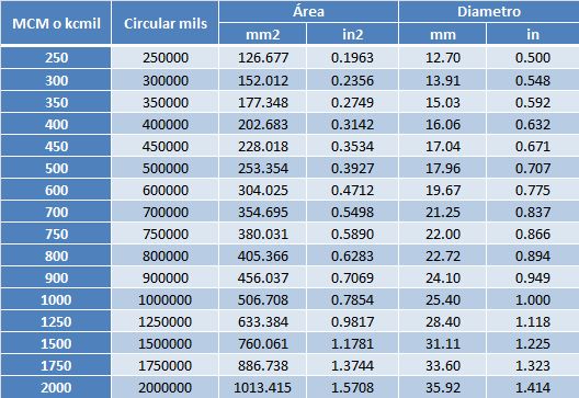 the table shows the number and type of units in each region