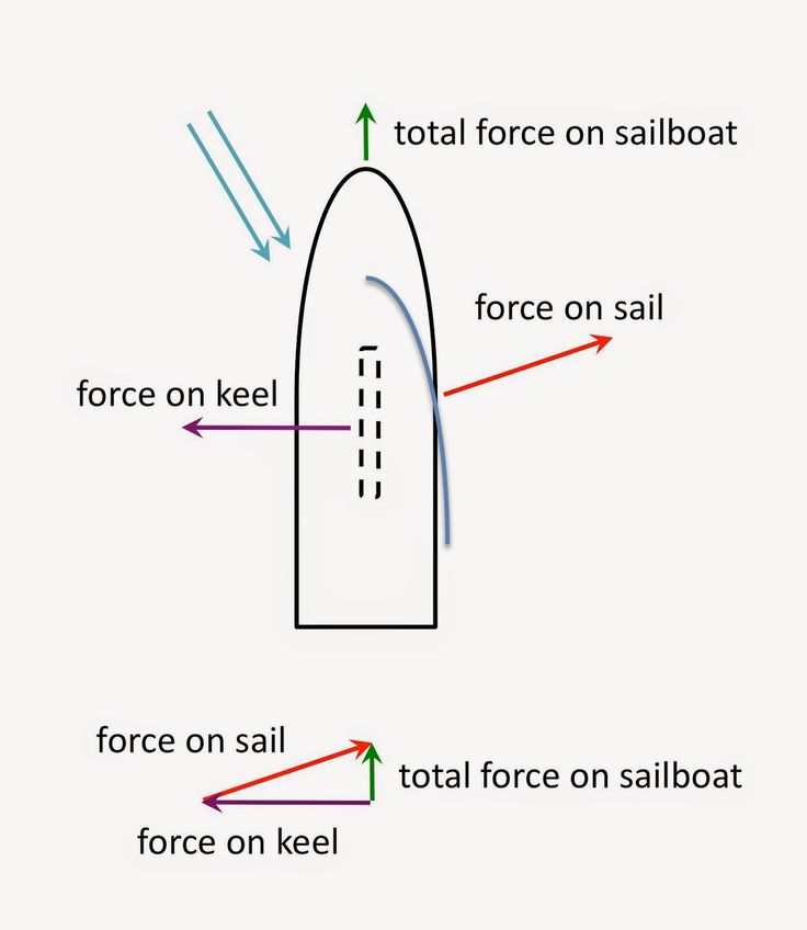 the diagram shows how to force on and off an object with two arrows pointing towards each other