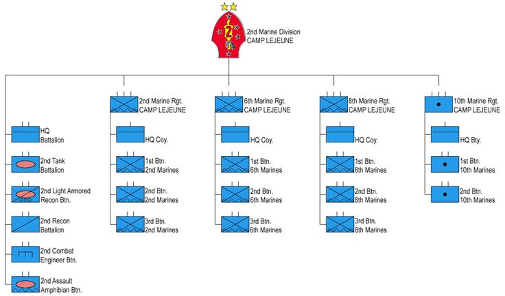 Marine Corps Organization Chart