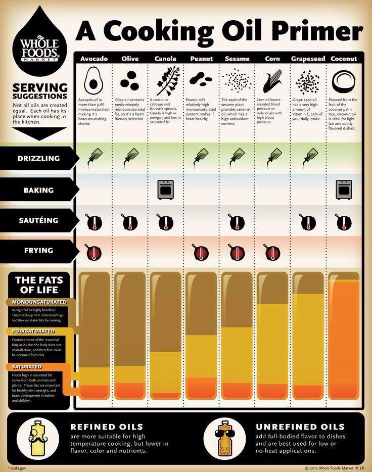 the cooking oil primer poster is shown with instructions on how to use it for cooking