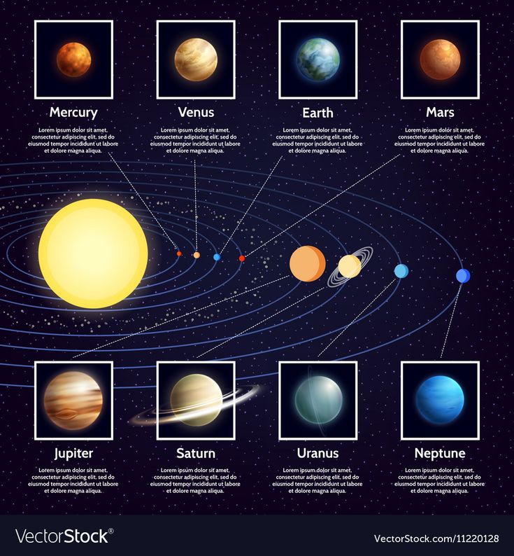 the solar system with all its planets