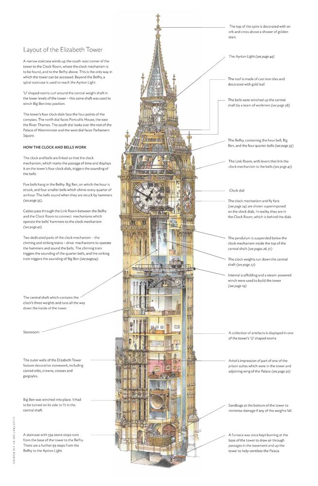 the parts of a clock tower are shown in this diagram, with information about it