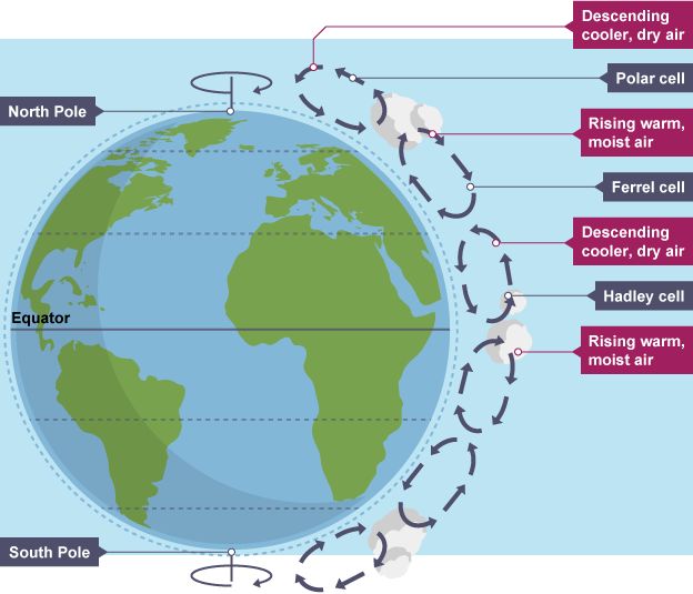 an image of the earth with different types of air and water around it, labeled in red