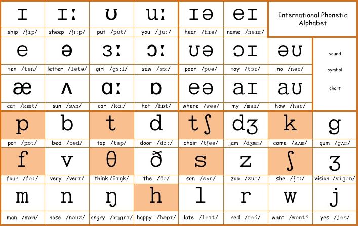 Phonology - TKT Cambridge | Idioma ingles, Idiomas, Ingles