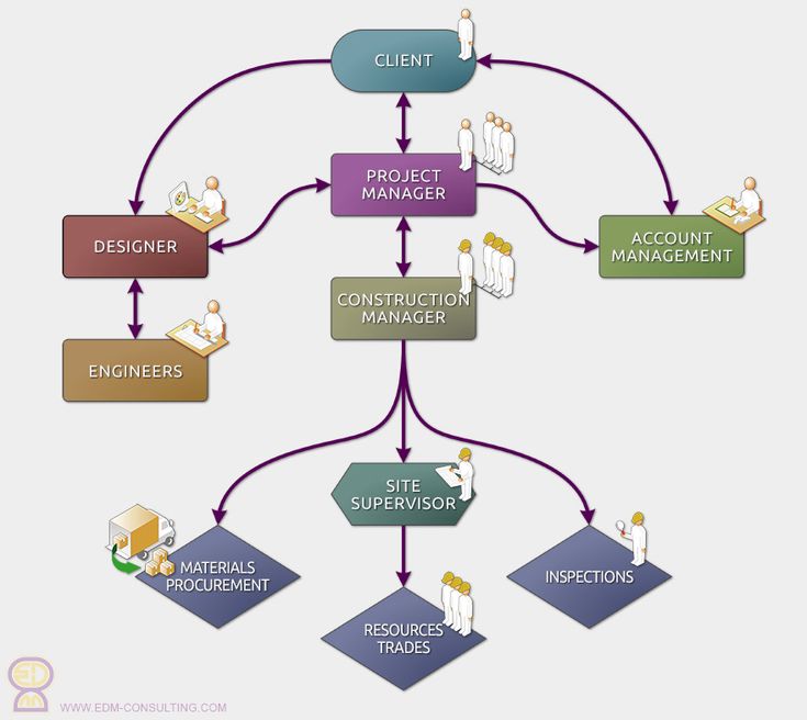 Construction Project Management Flow Chart