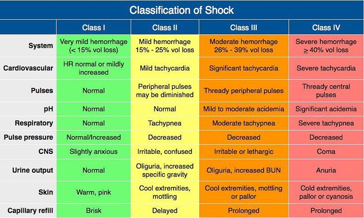 Classification of shock #pediatric #boards - ER - | Pediatric nursing ...