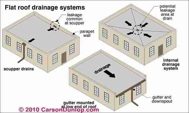 three different types of flat roof drainage systems and their locations in the area where they are located