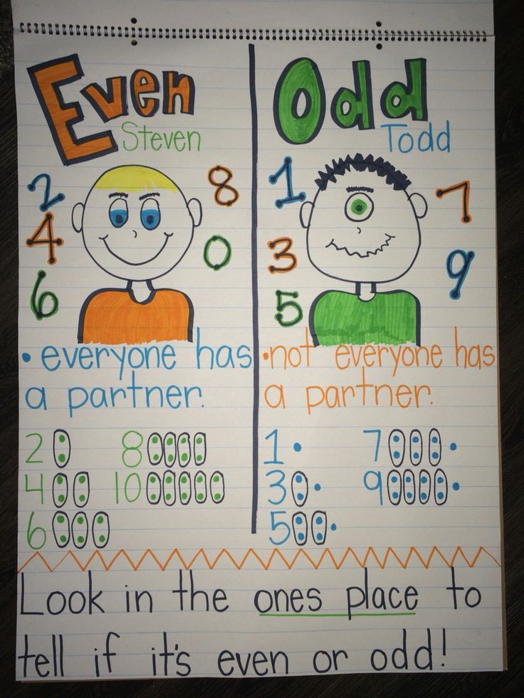 Math Anchor Chart 2nd Grade