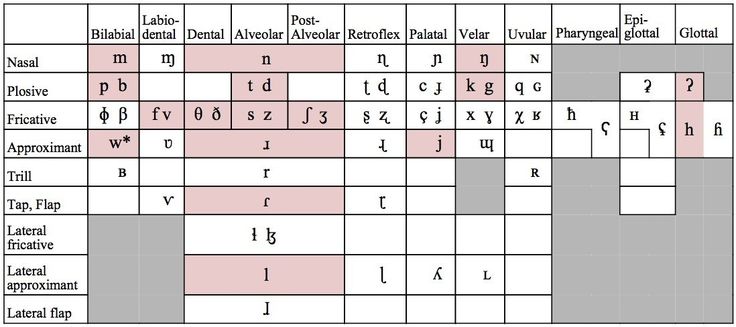 Linguistics for Language Learners: What is the IPA? – Language Base ...