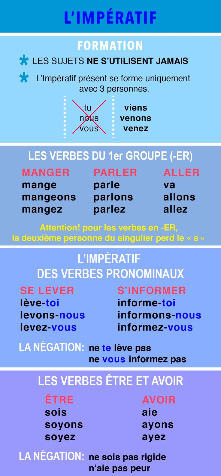 Conjuguez à l'impératif! par Mariana Herrera | Comment apprendre le ...