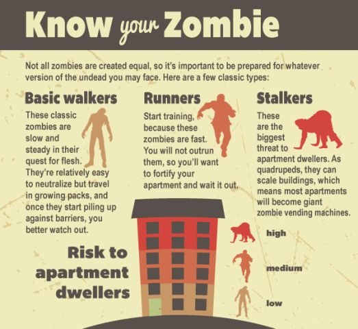 Zombie Apocalypse Survival Instructions (Image via ForRent.com) Zombie Apocolypse, The Zombie Apocalypse, Primitive Survival, Survival Quotes, Self Defense Techniques, Apocalypse Survival, Survival Shelter, Zombie Survival, Creatures Of The Night