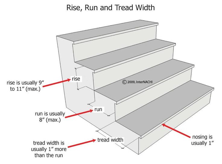 the steps are labeled in red and white