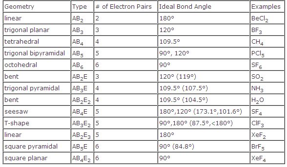 Introduction to Molecular Geometry | Molecular geometry, Molecular ...