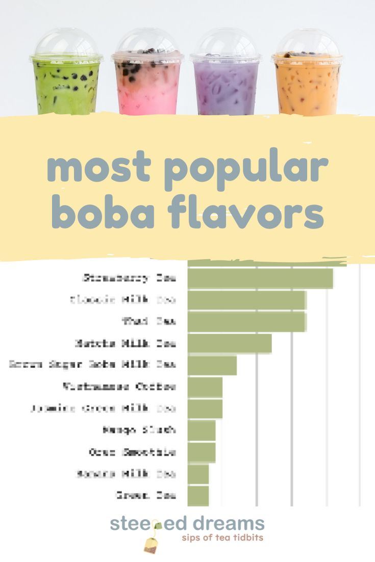 the most popular boba flavors are in this info sheet, and it's very ...