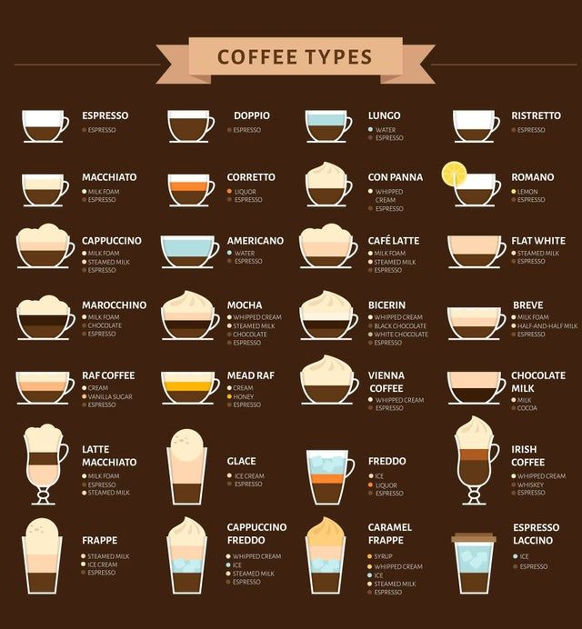 28 of the most common types of coffee drinks and their composition ☕ ...