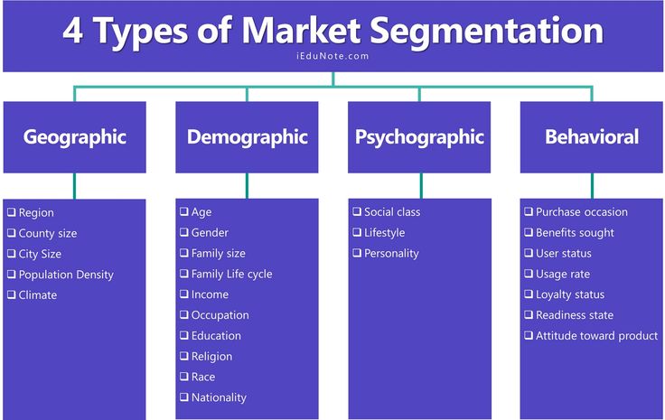 the four types of market segmentation are shown in this graphic above it is an image of