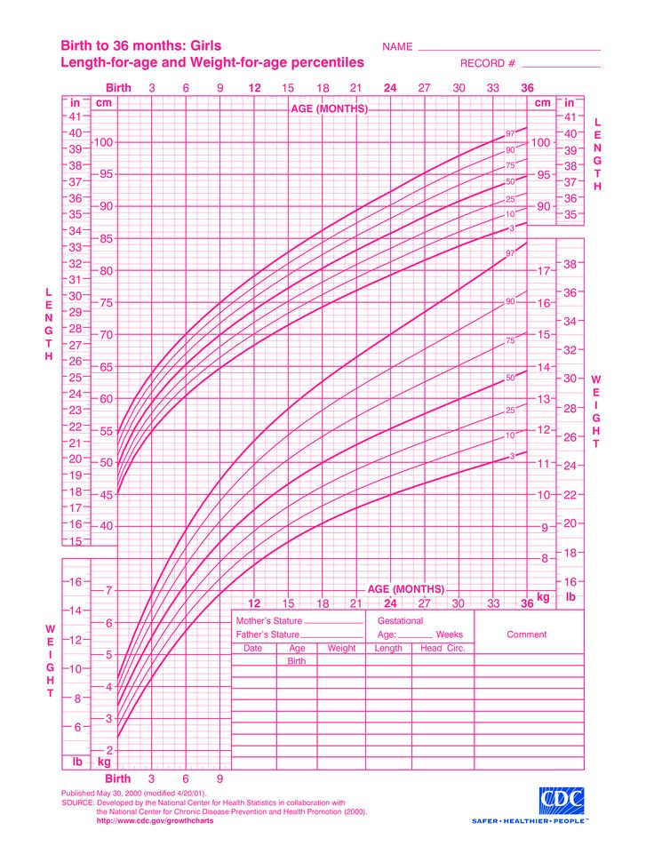 the growth chart for an infant's birth is shown in pink and has numbers on it