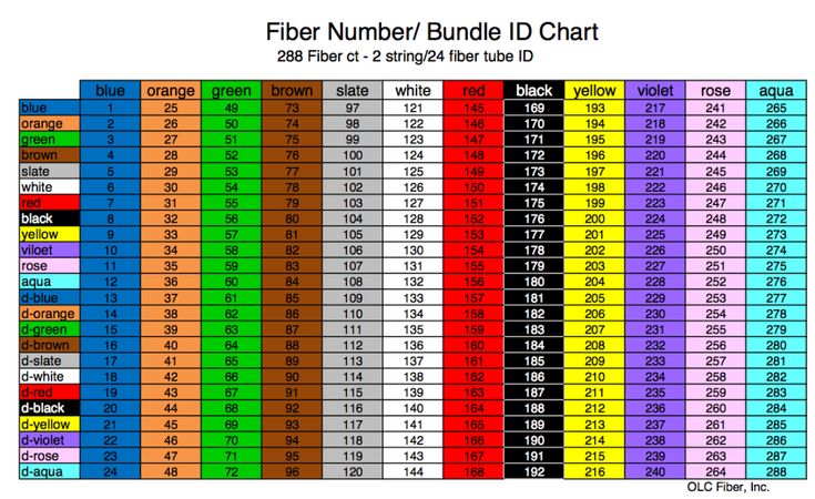 an image of a table with numbers and times for different types of items on it