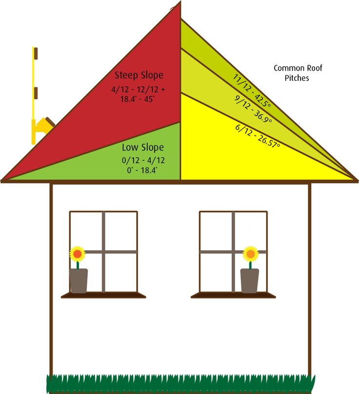 a house with three windows and the measurements for each window area in front of it