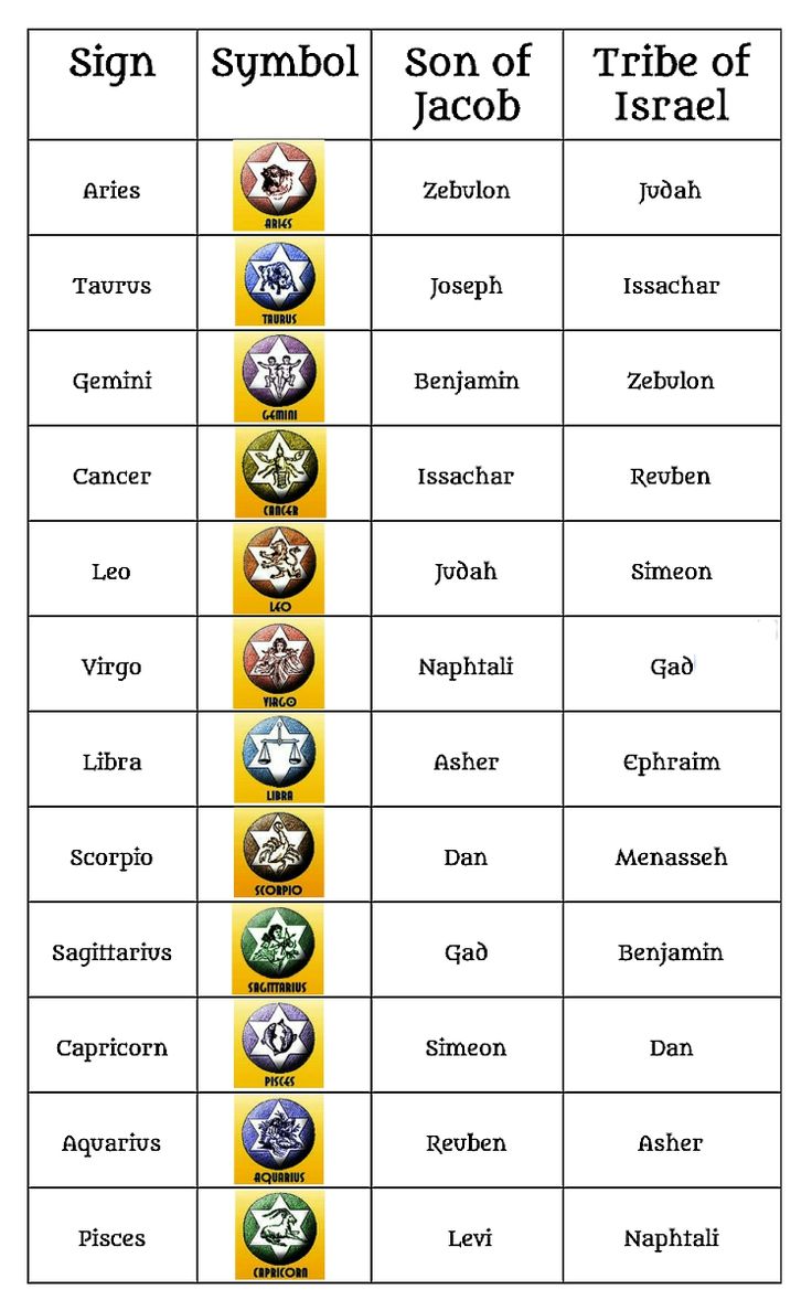 a table with different symbols and names for each zodiac sign in the center, which is also