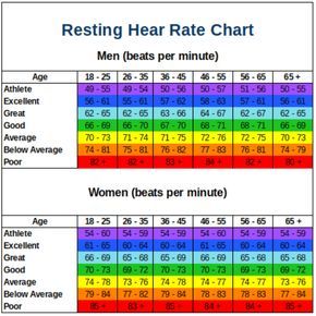 Resting Heart Rate Chart By Age, for women, and for men.  Learn how to lower your resting heart rate. What are the risk factors of having a high RHR? Which products can help you track it? What are the best foods or exercises to help you slow your resting heart rate for optimal health? #restingheartrate #hearthealth #rhr #heartrate #healthy Resting Heart Rate Chart, Heart Rate Chart, Normal Heart Rate, Lower Heart Rate, Heart Rate Zones, Health Chart, Weight Charts, Blood Pressure Chart, Normal Blood Pressure