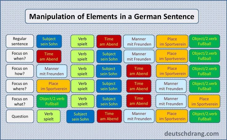 an image of a diagram with words in german and english on the same page, which is