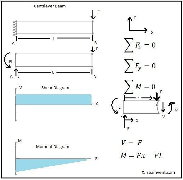 Shear And Moment Diagrams S B A Invent Nursing Student Tips Body Diagram Structural Analysis