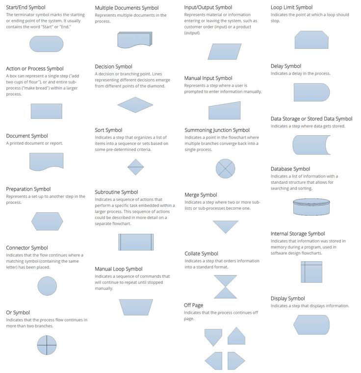 Flowchart Symbols | Flow chart, Symbols, Flow