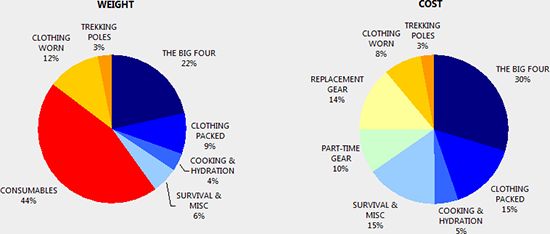 a pie chart with different colors and numbers in each section, including red, blue, yellow, and green