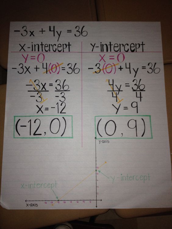 X- and y-intercepts for pre-algebra {image only} | School algebra ...