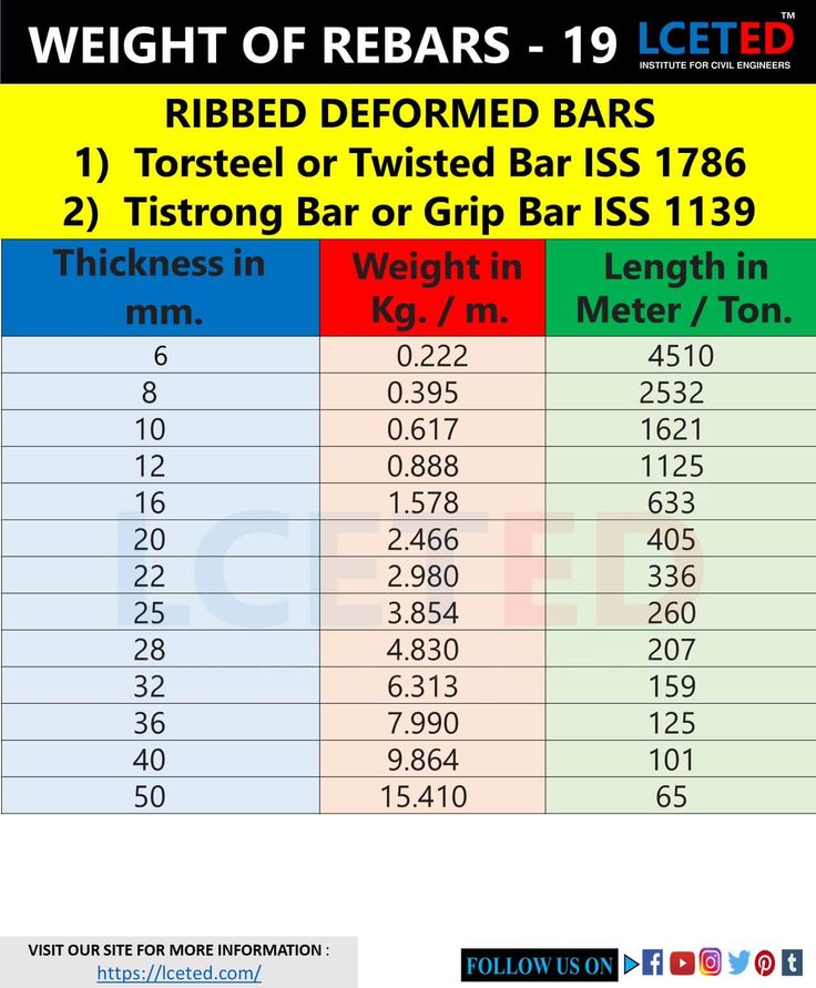 Steel T Bar Size Chart