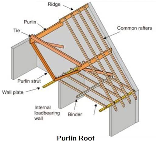 Pitched Roof Types, Advantages And Uses | What Is Pitched Roof ... image.