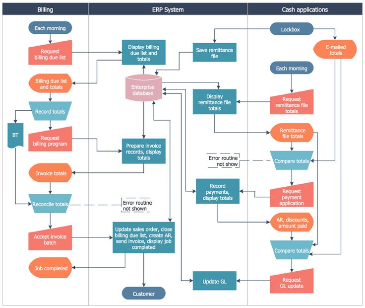 a flow diagram with several different types of items in each section, including the name and description