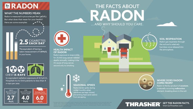 the fact about radon and why should you care? infographical poster with information